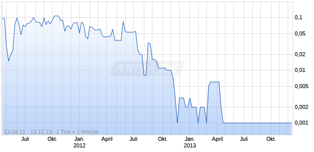 WHETSTONE MINERALS Chart