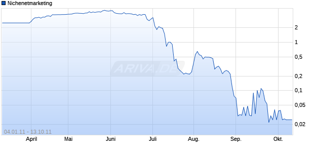 Nichenetmarketing Chart