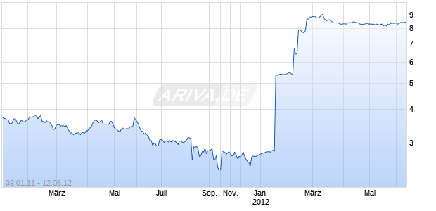 LUDOWICI LTD Chart