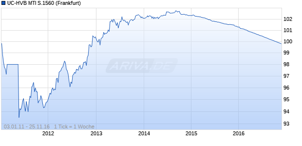 UC-HVB MTI S.1560 (WKN HV2AB1, ISIN DE000HV2AB19) Chart