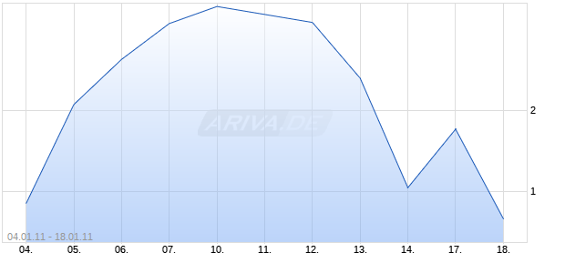 Turbo Bear auf EUR/USD [Citigroup Global Markets Deutschland AG] Chart