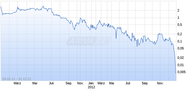 ZION OIL & GAS INC Chart