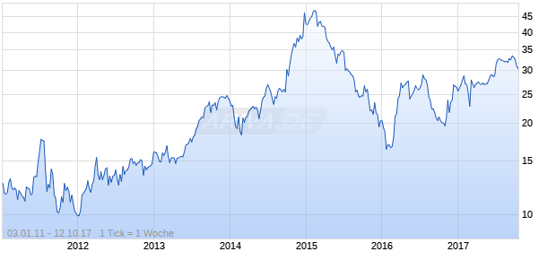 HANDY & HARMAN LTD Chart