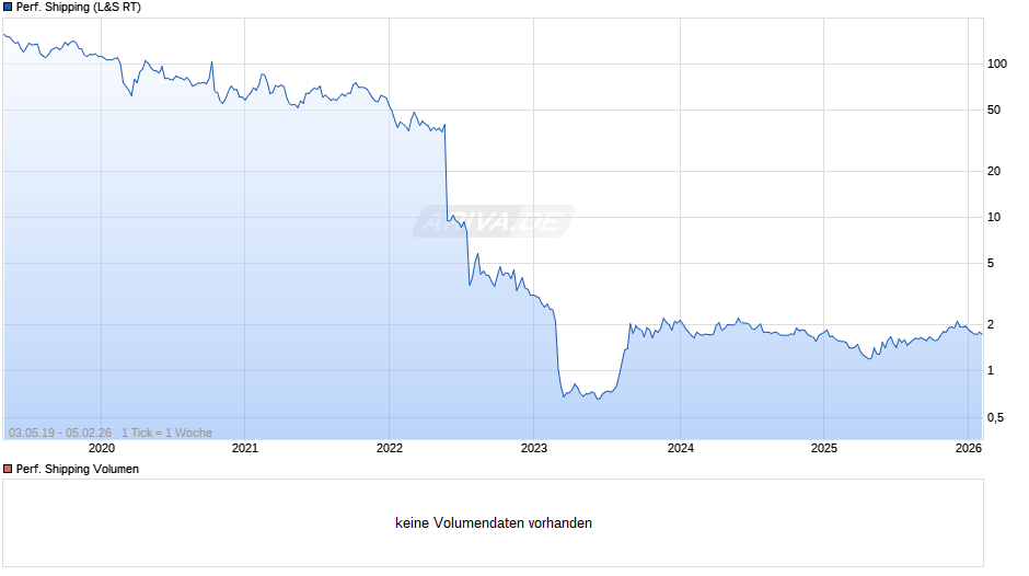 Performance Shipping Chart