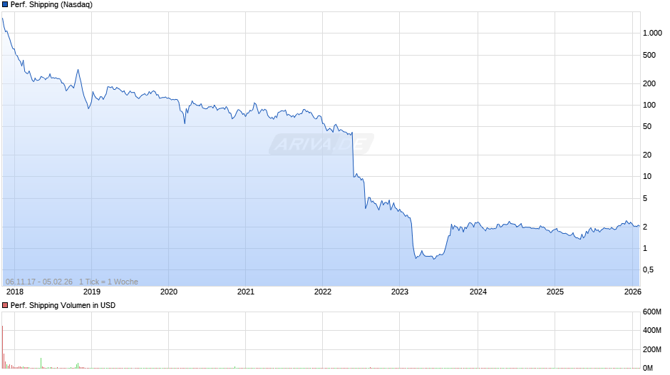 Performance Shipping Chart