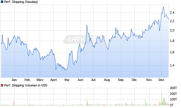 Performance Shipping Aktie Chart