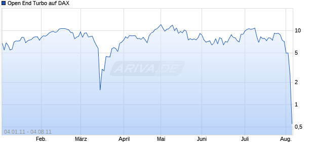 Open End Turbo auf DAX [HSBC Trinkaus & Burkhardt AG] Chart