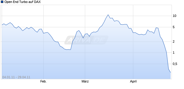 Open End Turbo auf DAX [HSBC Trinkaus & Burkhardt AG] Chart