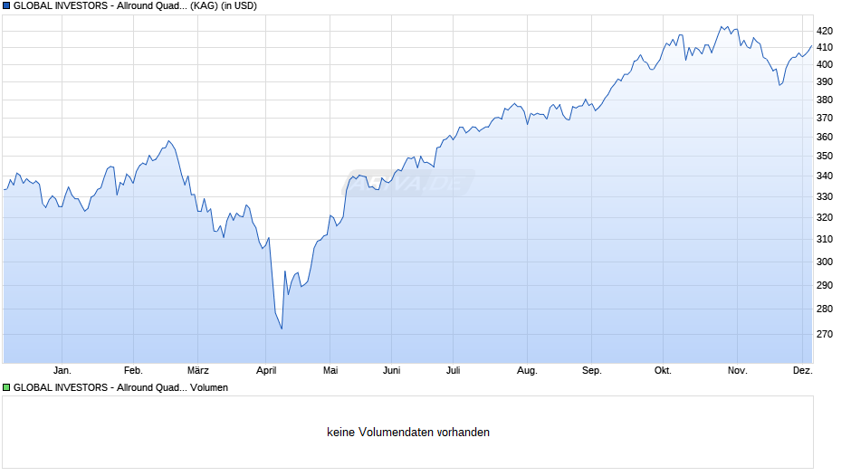 GLOBAL INVESTORS - Allround Quadinvest Growth C Chart