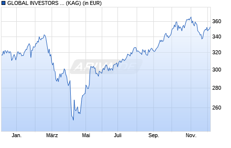 Performance des GLOBAL INVESTORS - Allround Quadinvest Growth C (WKN A1CZDR, ISIN LU0565565917)