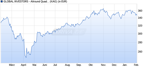 Performance des GLOBAL INVESTORS - Allround Quadinvest Growth C (WKN A1CZDR, ISIN LU0565565917)