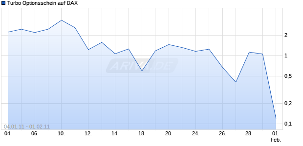 Turbo Optionsschein auf DAX [HSBC Trinkaus & Burkhardt AG] Chart