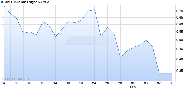 Mini Future auf Erdgas NYMEX [Goldman Sachs] Chart