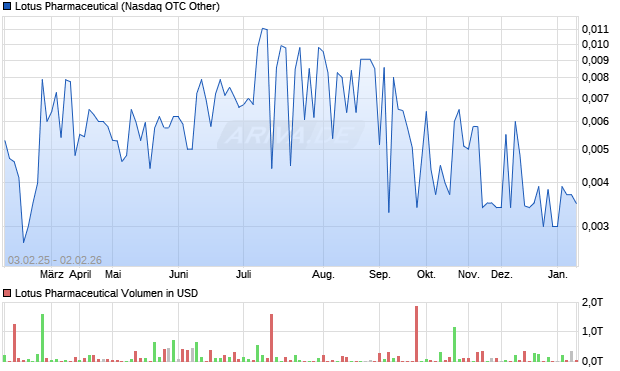 Lotus Pharmaceutical Aktie Chart