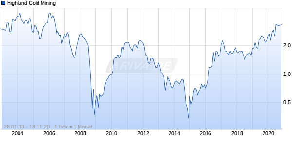 Highland Gold Mining Chart