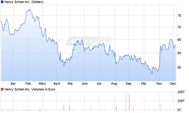 Henry Schein Aktie Chart