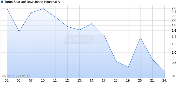 Turbo Bear auf Dow Jones Industrial Average [Citigroup Global Markets Deutschland AG] Chart