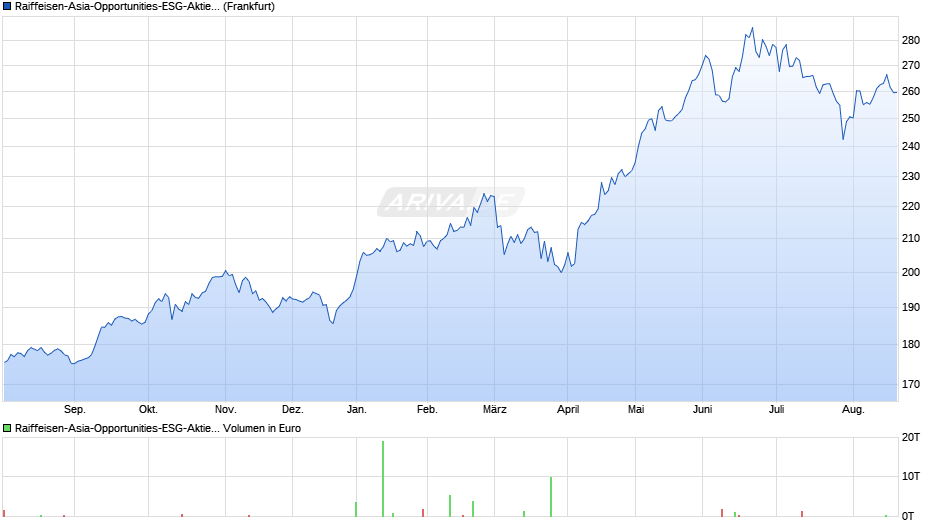 Raiffeisen-Asia-Opportunities-ESG-Aktien (A) Chart