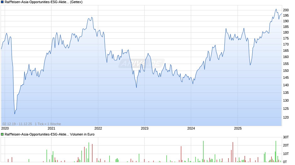Raiffeisen-Asia-Opportunities-ESG-Aktien (A) Chart