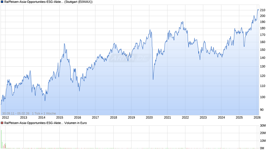 Raiffeisen-Asia-Opportunities-ESG-Aktien (A) Chart