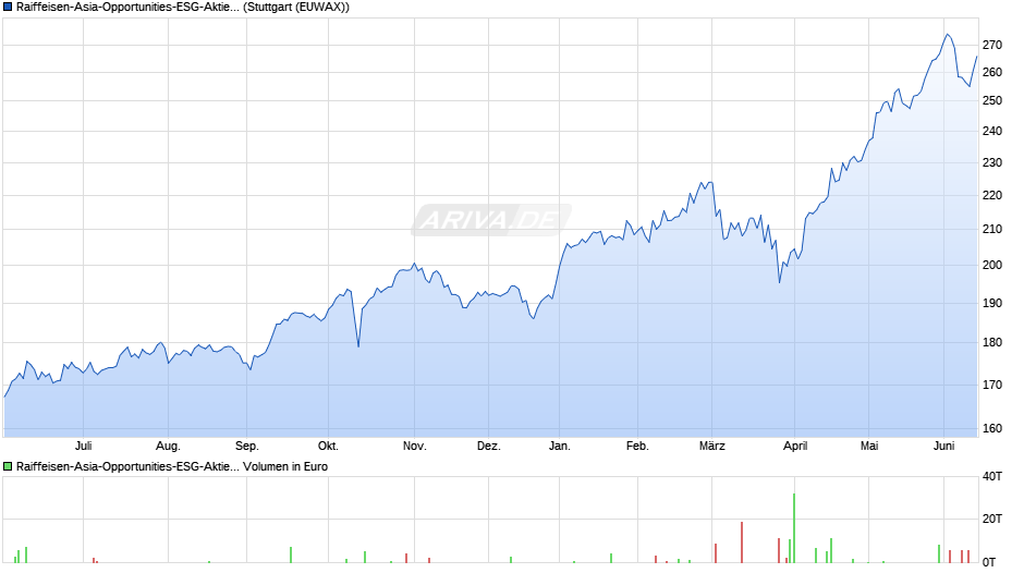 Raiffeisen-Asia-Opportunities-ESG-Aktien (A) Chart