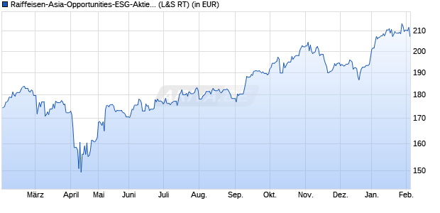 Performance des Raiffeisen-Asia-Opportunities-ESG-Aktien (A) (WKN 591730, ISIN AT0000745856)
