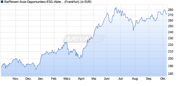 Performance des Raiffeisen-Asia-Opportunities-ESG-Aktien (A) (WKN 591730, ISIN AT0000745856)