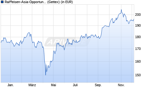 Performance des Raiffeisen-Asia-Opportunities-ESG-Aktien (A) (WKN 591730, ISIN AT0000745856)