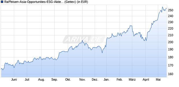 Performance des Raiffeisen-Asia-Opportunities-ESG-Aktien (A) (WKN 591730, ISIN AT0000745856)