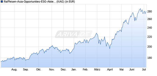Performance des Raiffeisen-Asia-Opportunities-ESG-Aktien (A) (WKN 591730, ISIN AT0000745856)