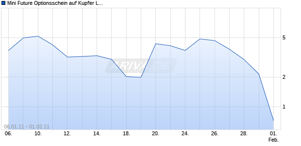 Mini Future Optionsschein auf Kupfer LME [DZ Bank AG] Chart