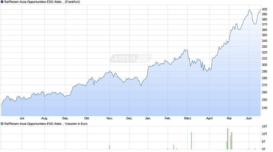 Raiffeisen-Asia-Opportunities-ESG-Aktien (T) Chart
