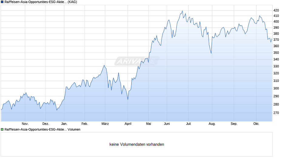 Raiffeisen-Asia-Opportunities-ESG-Aktien (T) Chart