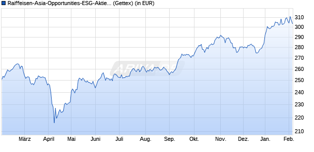 Performance des Raiffeisen-Asia-Opportunities-ESG-Aktien (T) (WKN 591731, ISIN AT0000745864)