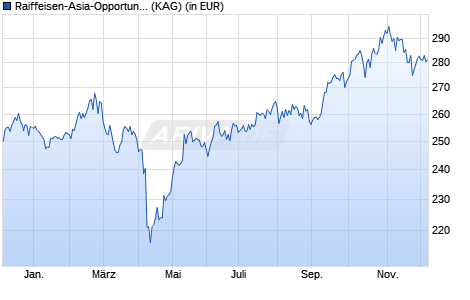 Performance des Raiffeisen-Asia-Opportunities-ESG-Aktien (T) (WKN 591731, ISIN AT0000745864)