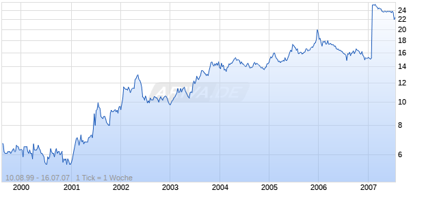 PREMIER CMNTY BANKSHARES INC Chart
