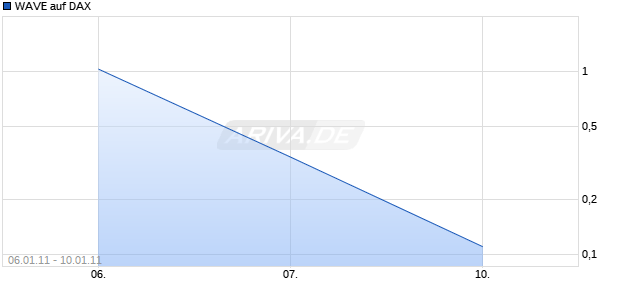 WAVE auf DAX [Deutsche Bank] Chart