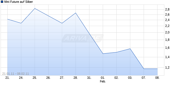 Mini Future auf Silber [Goldman Sachs] Chart