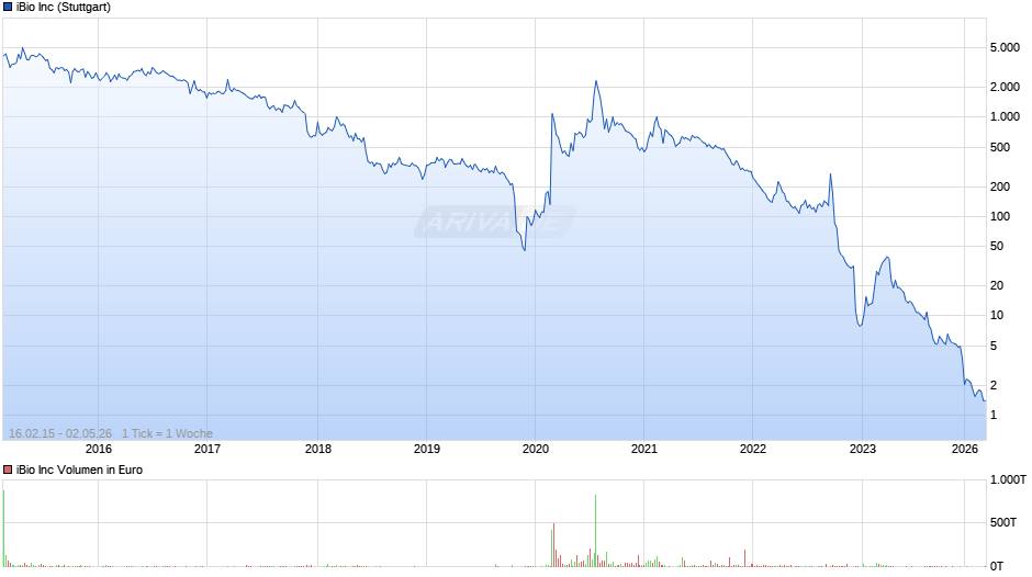 iBio Chart