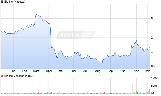 iBio Aktie Chart
