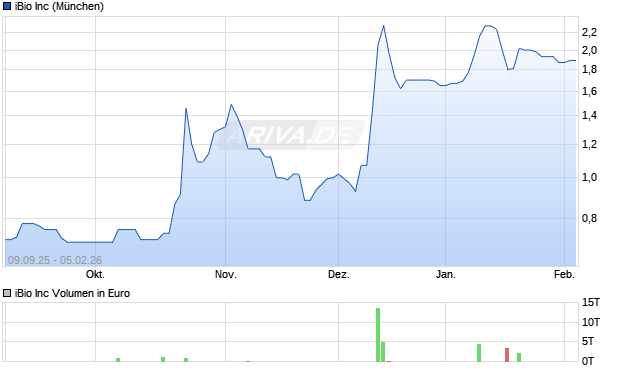 iBio Aktie Chart