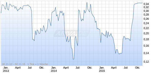 INSITE VISION INC Chart