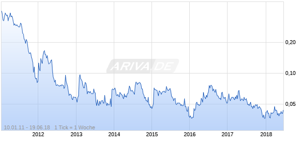 Serabi Gold Chart