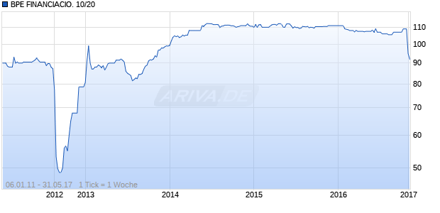 BPE FINANCIACIO. 10/20 Chart