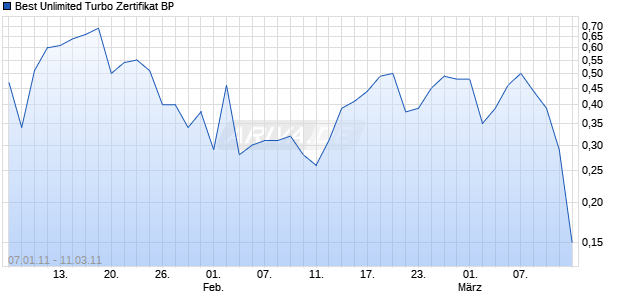 Best Unlimited Turbo Zertifikat BP [Commerzbank AG] Chart