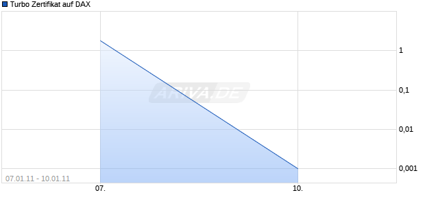 Turbo Zertifikat auf DAX [Commerzbank AG] Chart