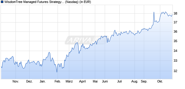 Performance des WisdomTree Managed Futures Strategy Fund (WKN A1JHAX, ISIN US97717W1255)