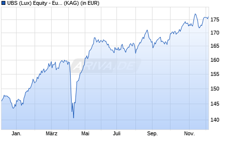 Performance des UBS (Lux) Equity - European High Divid Sust (EUR) (CHF) P-a (WKN A1H46G, ISIN LU0571745792)