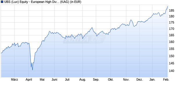 Performance des UBS (Lux) Equity - European High Divid Sust (EUR) (CHF) P-a (WKN A1H46G, ISIN LU0571745792)
