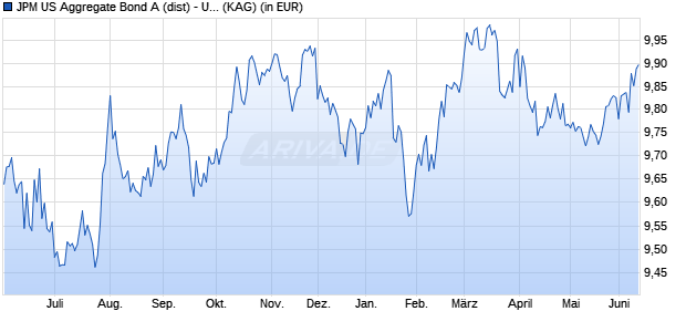 Performance des JPM US Aggregate Bond A (dist) - USD (WKN 577347, ISIN LU0117838564)